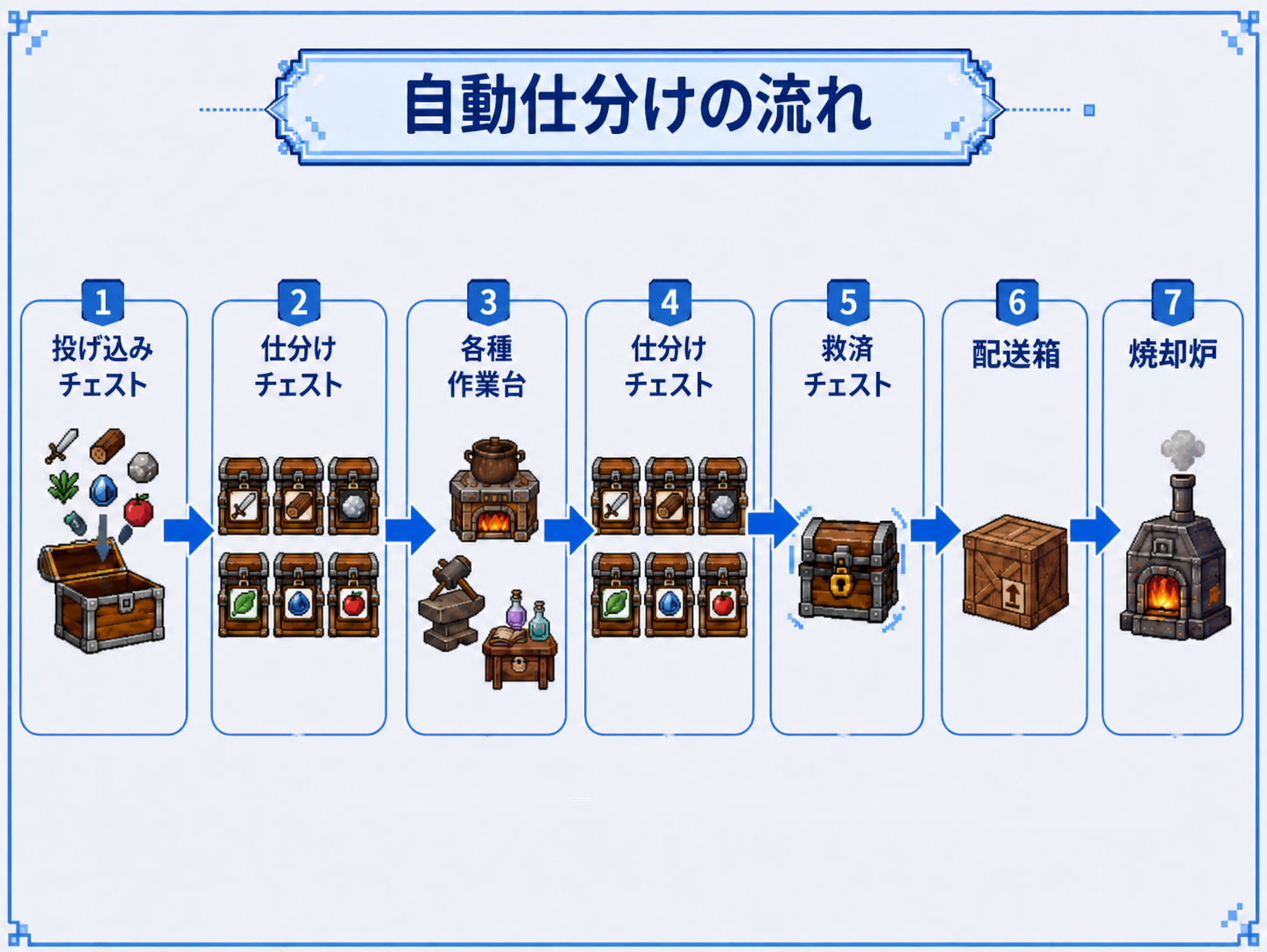 自動仕分け倉庫の流れ図
